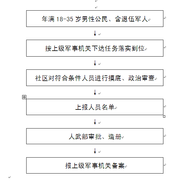 民兵预备役流程图 安庆开发区菱北办事处乌岭社区欢迎您